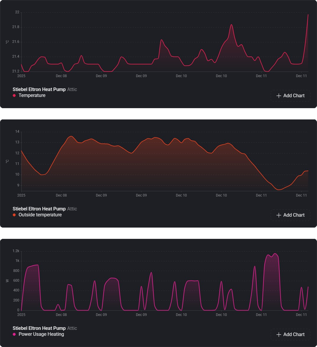 Chart Temperatures and Power